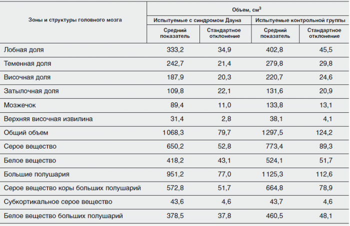 Узи мозга при синдроме дауна