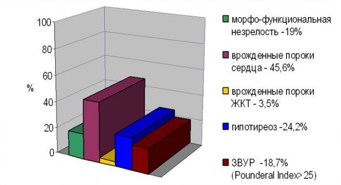 Дети до года синдром дауна