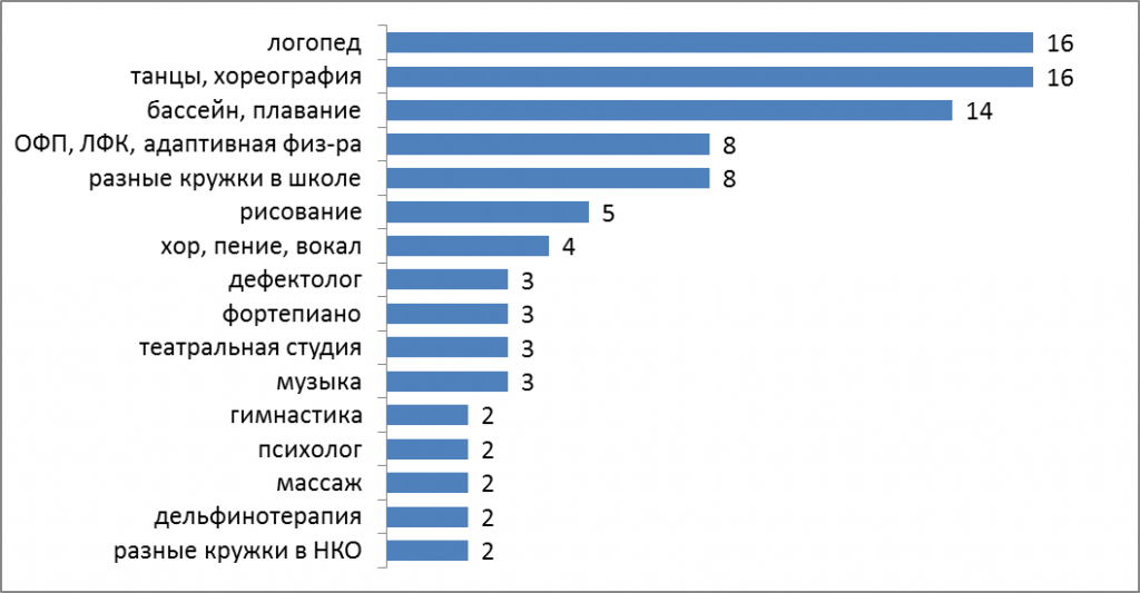 Статистика рождения детей с синдромом дауна по годам