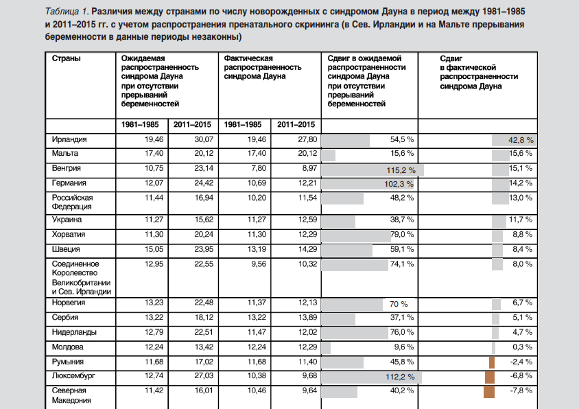 Статистика рождаемости детей с синдромом Дауна.