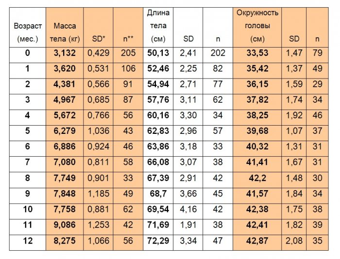 Рост ребенка с синдромом дауна